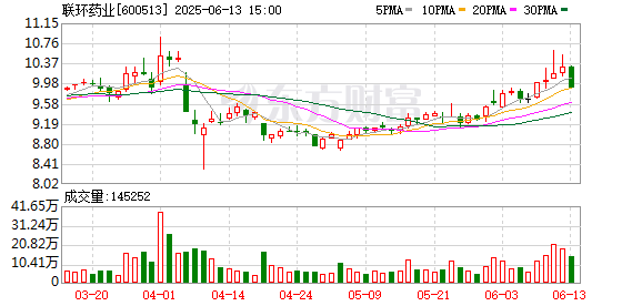 股粮网 七成净利被罚没！联环药业遭上市以来最大罚单 操纵新冠救命药“地塞米松”价格暴涨282倍