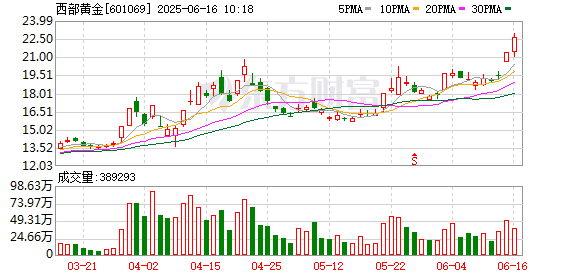 维度配资 黄金资源版图重构 西部黄金收购新疆美盛100%股权