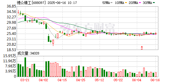 纯旭配资 博众精工拟4.2亿元收购上海沃典70%股权 提升汽车制造自动化板块竞争力