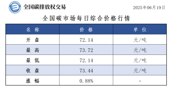 658金融网 6月19日全国碳市场收盘价73.44元／吨 较前一日上涨0.88%