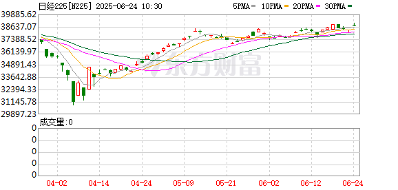 至德投资 昨天ICU 今天KTV！日经225指数涨超10% 一天大涨3217点创历史