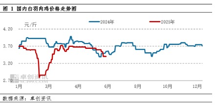 达麟操盘 下半年白羽肉鸡价格或触底窄幅回升