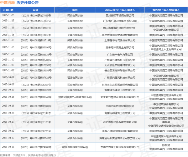 涨8配资 中建四局作为被告/被上诉人的1起涉及合同纠纷的诉讼将于2025年7月1日开庭