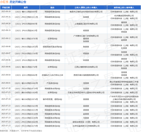 康乾配资 小红书作为被告/被上诉人的1起涉及侵害外观设计专利权纠纷的诉讼将于2025年7月1日开庭