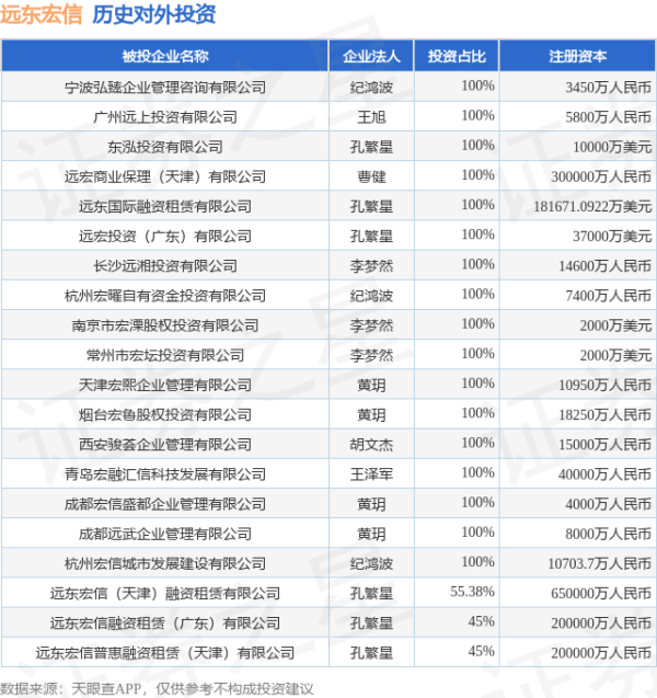 牛牛配 远东宏信（03360.HK）新增一起对外投资，被投资公司为宁波弘臻企业管理咨询有限公司