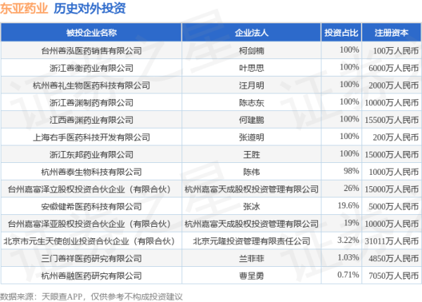 牛点策略 东亚药业（605177.SH）新增一起对外投资，被投资公司为台州善泓医药销售有限公司