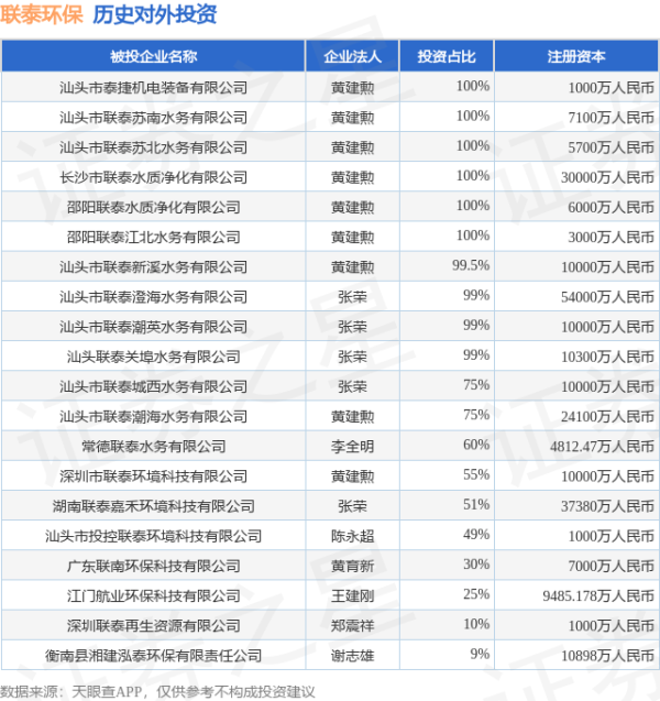 德宏信投 联泰环保（603797.SH）新增一起对外投资，被投资公司为深圳联泰再生资源有限公司