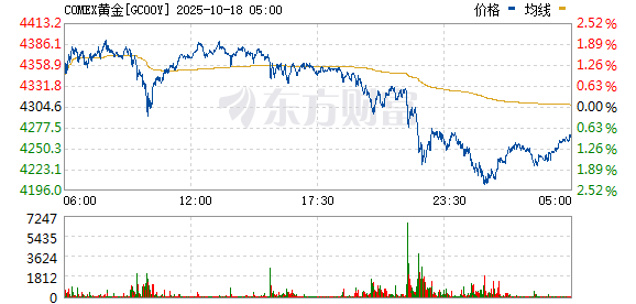 日赢配资 据美国商品期货交易委员会（CFTC） 截至5月20日当周 COMEX黄金期货投机性净多头寸减少1,434手至110,874手
