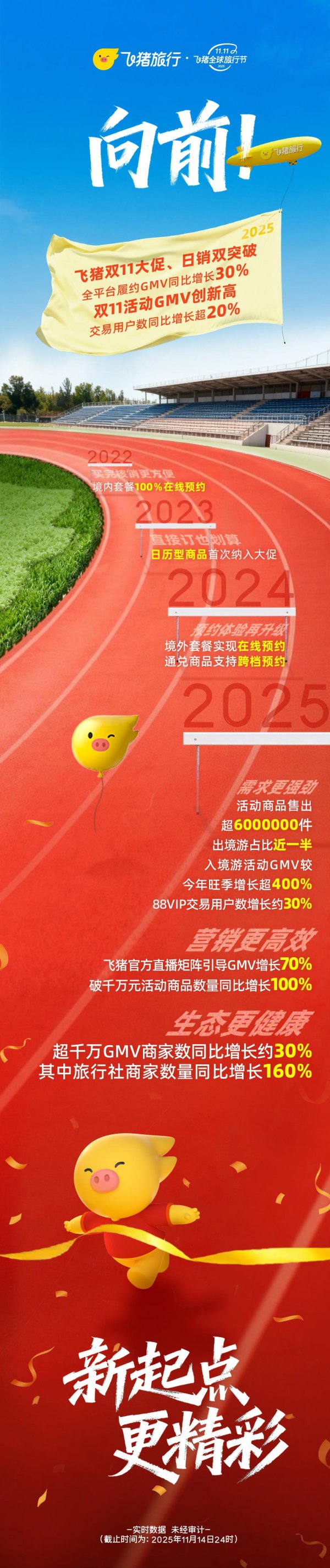 雅休配资 大促、日销双双强劲增长 双11期间飞猪履约GMV增长30%